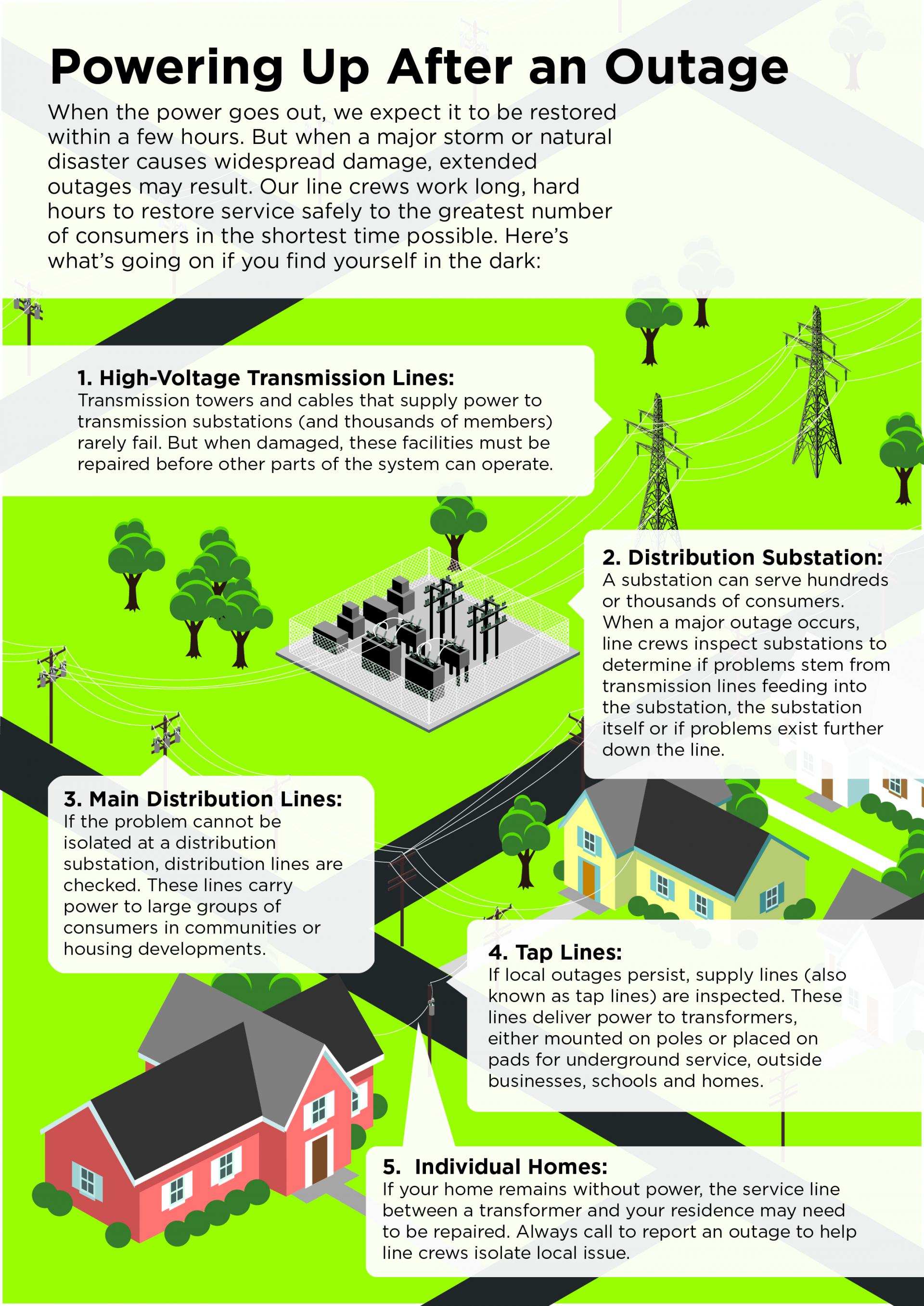 Graphic image showing steps to power restoration